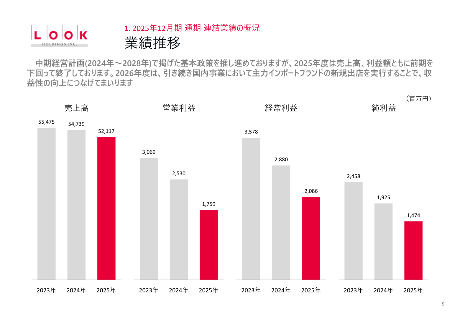 Trend of revenue, operating profit, ordinary profit, and net income