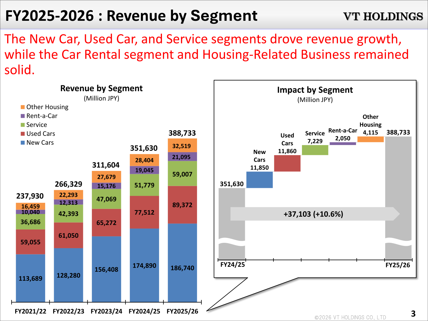 Stacked bar chart of VT Holdings revenue by segment and waterfall chart of the year-on-year change by segment