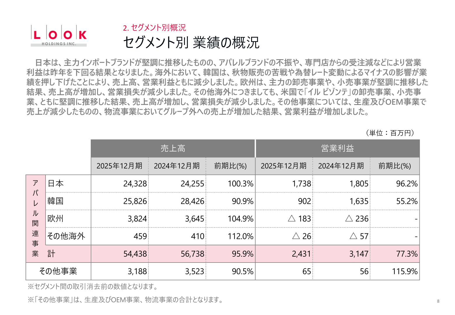 Revenue and operating profit by segment