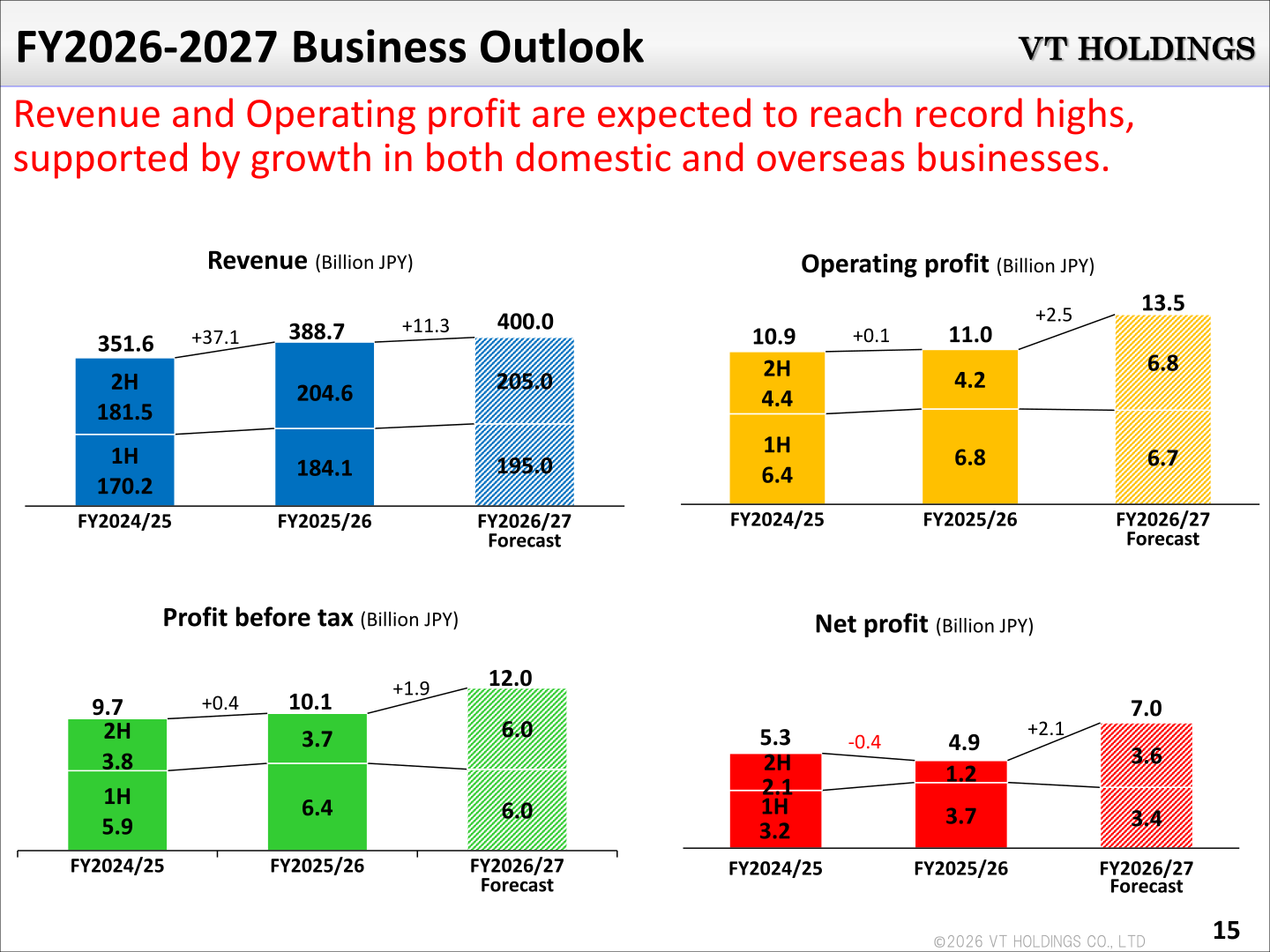 Bar charts of VT Holdings revenue, operating profit, profit before tax and net profit for FY2024/25, FY2025/26 and the FY2026/27 forecast